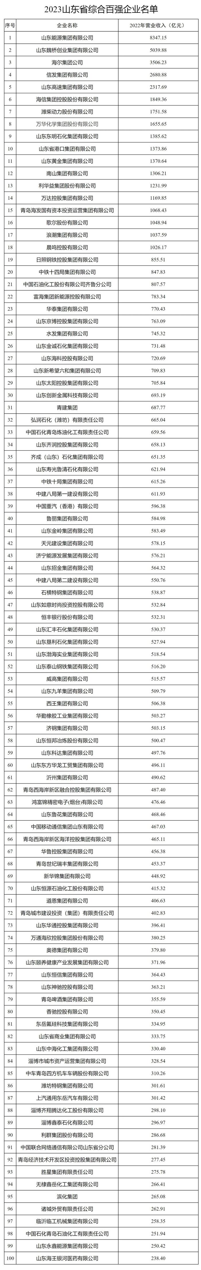 2023山东百强企业名单出炉化工企业谁是上榜一哥