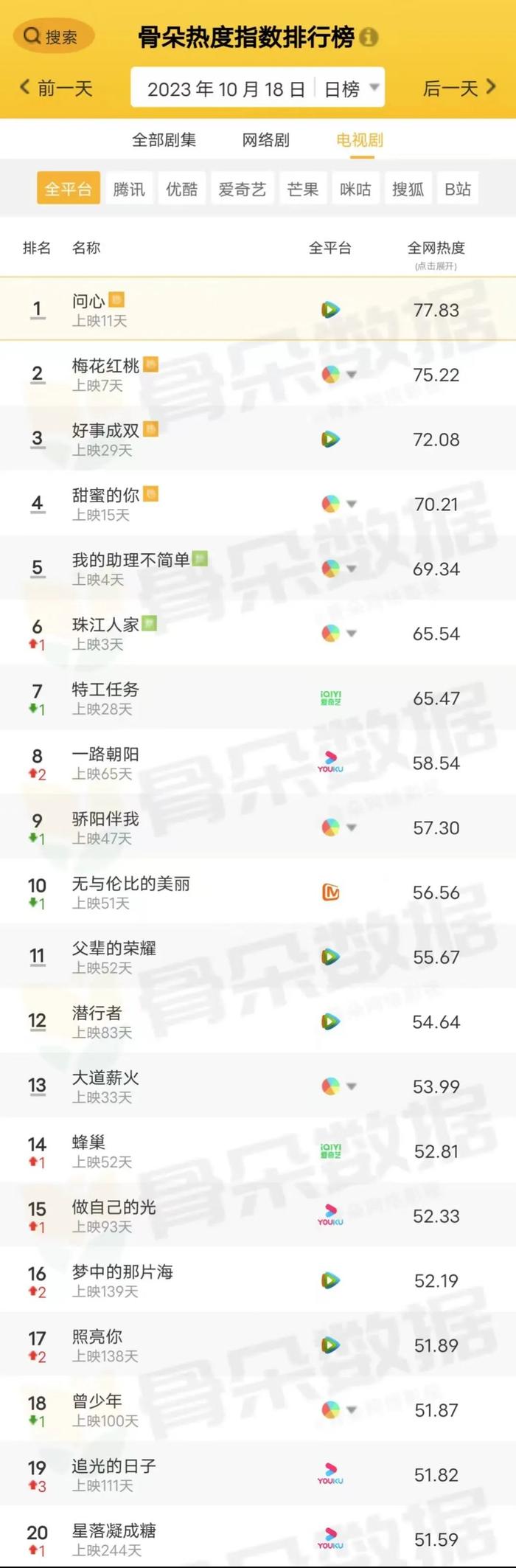 网络剧排行_十月网剧热度榜!《长相思》第十,《为有暗香来》第4《南风》第2,...
