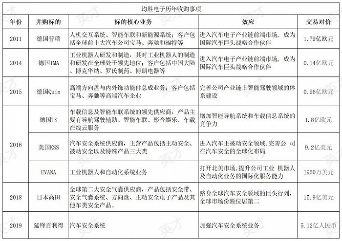 数据来源：公开资料整理