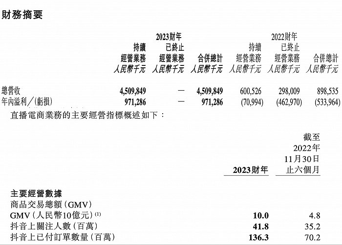 （东方甄选全年财报节选）