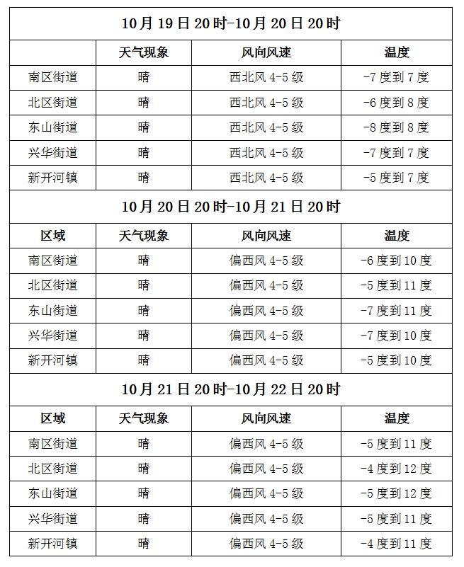 【气象】满洲里未来三日天气预报