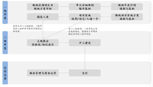 数据来源：wind，《城中村改造与中国土地制度改革》