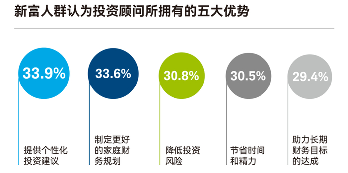 2023中国新富人群财富健康指数:新富人群财务需求多元,投顾服务迎来新