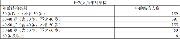 贵州茅台研发人员年龄结构 图片来源/贵州茅台2022年报