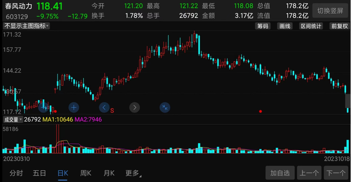 （春风动力股价走势截图）