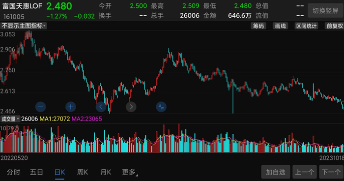 （富国天惠净值走势截图）