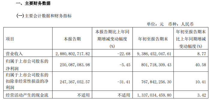 （春风动力三季报截图）