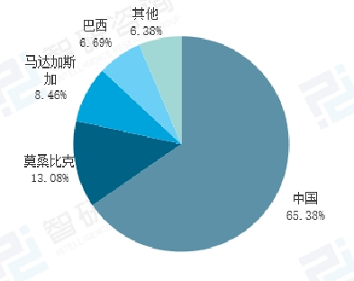 2022年全球天然石墨产量图表来源：智研咨询