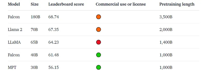 Falcon以68.74分力压Llama 2