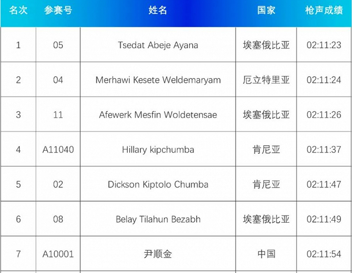 来源：大连马拉松赛事官网