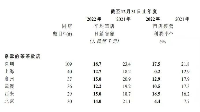 图片来源：奈雪的茶2022年全年业绩公告