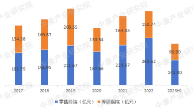 来源：中康开思系统，中康产业研究院整理
