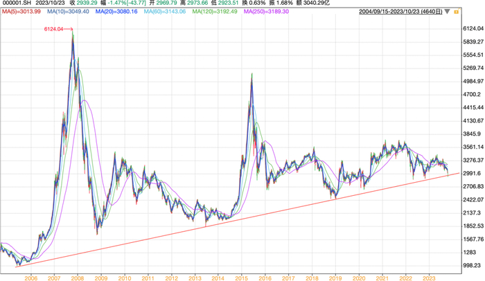 上证指数长期趋势线