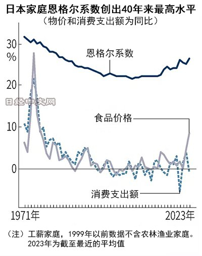 日本家庭恩格尔系数超过26% 达40年来高点|恩格尔系数|日本|家庭_新浪