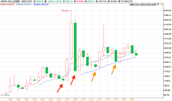 上证指数年线图