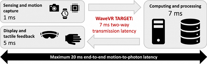 ▲图片展示了，在XR设备中，由于运算造成的延迟。图片来源：ResearchGate