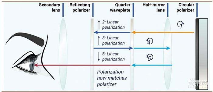 ▲VR设备的光学设计方案。图片来源：智东西