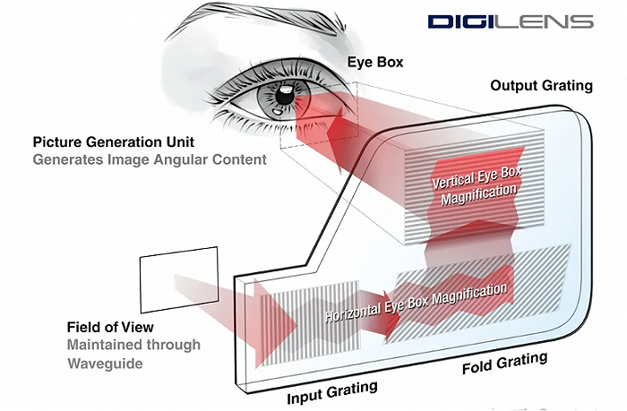 ▲AR的衍射光波导方案。图片来源：Digilens