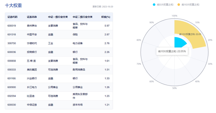 图片来源：中证指数官网截至2023年10月20日