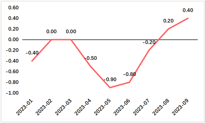 数据来源：Wind，2023.01-2023.09。过往表现不代表未来，市场有风险，投资需谨慎。