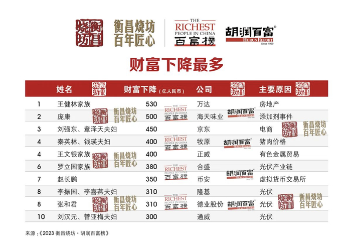 图片来源：2023胡润百富榜