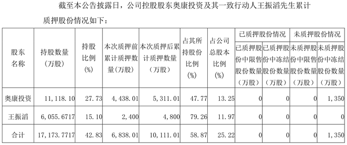 大股东减持,质押不断|康华生物|奥康集团|王振滔_新浪新闻