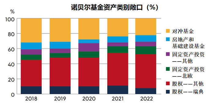 数据来源：诺贝尔基金会2022年年报