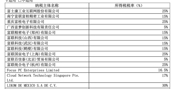 工业富联披露的纳税主体（部分截取）