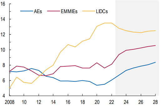 图5 增长的债务利率成本（占政府总收入的百分比）