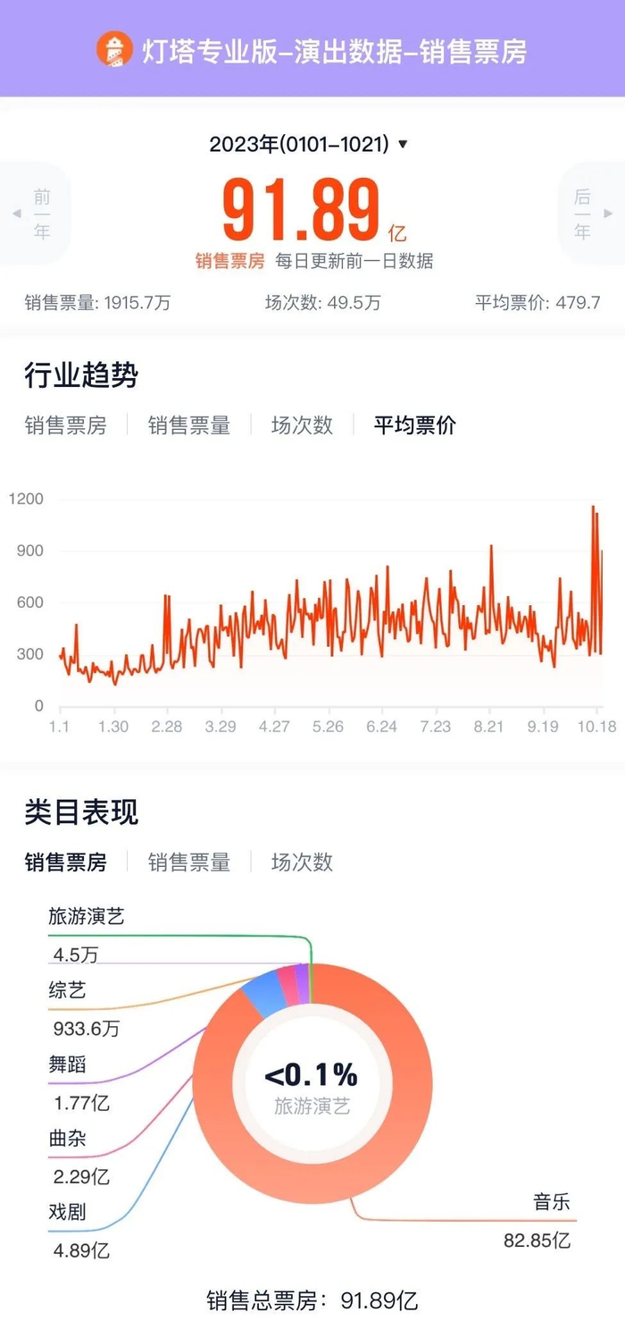 2023年演出销售票房数据 / 图源：灯塔专业版