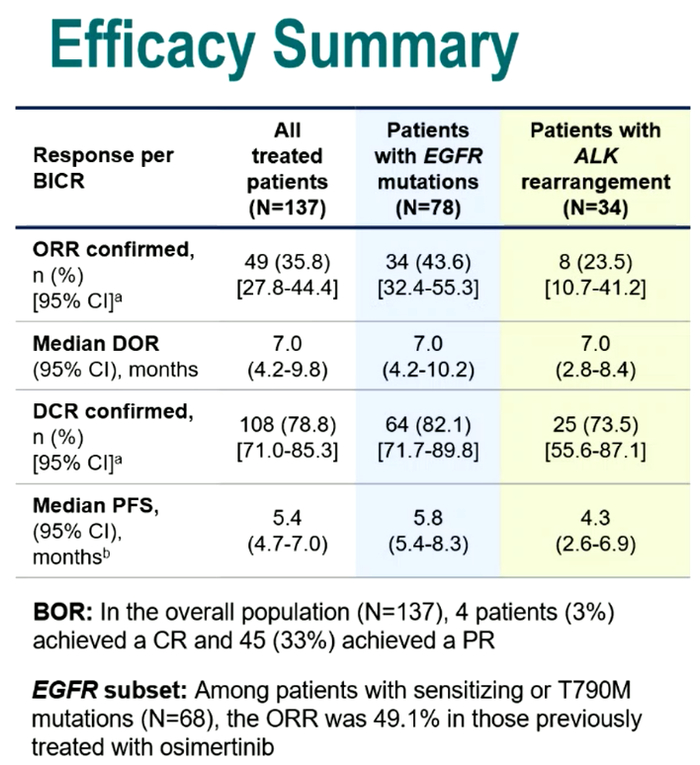 图5. TROPION-Lung05研究疗效数据总结
