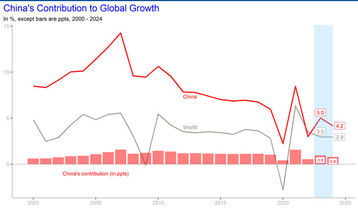图1 中国对全球经济增长的贡献