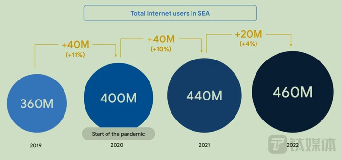 图片来源@报告《e-Conomy SEA（2022）》