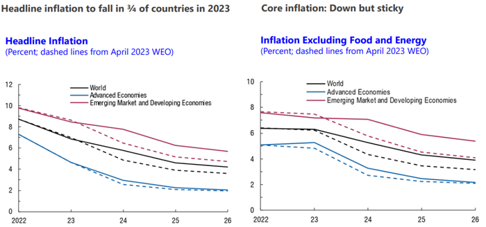 图4 世界通胀预测