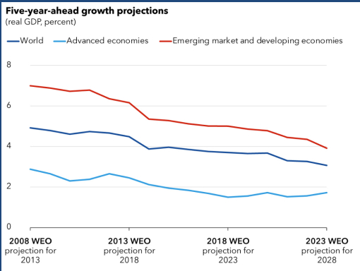 图3 中长期经济增长预测