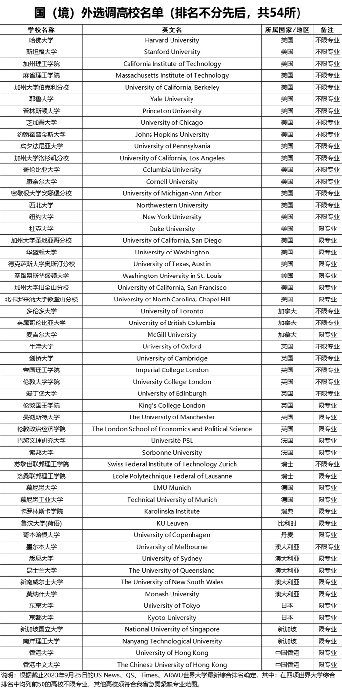 多地对留学生开放定向选调,学校名单汇总!|选调生|留学生|院校_新浪新闻