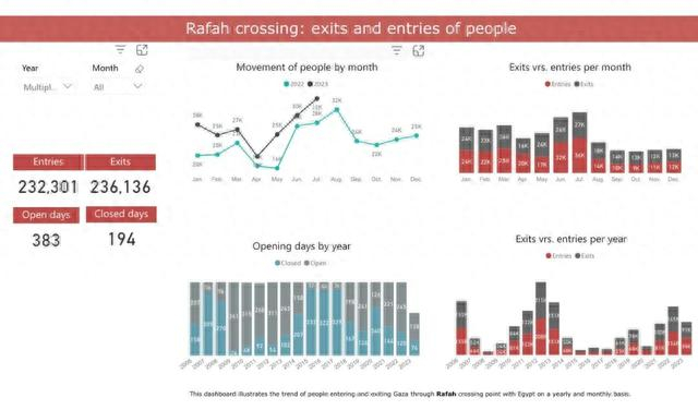 联合国人道主义事务协调办公室（OCHA oPt）关于口岸进出的数据截图