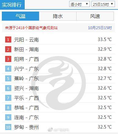 全国气温排行_暖!广东三地冲入全国高温榜前十,京津冀等地203站追平或打破纪录