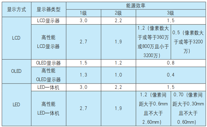 数据来源：GB 21520-2023《显示器能效限定值及能效等级》