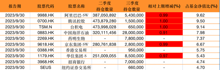 易方达亚洲精选三季报前十大重仓股，来源：澎湃新闻记者据Wind数据制作