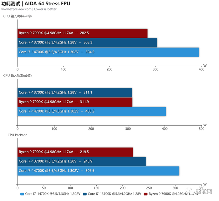 酷睿i7-14700k处理器评测:14代里面最值得购买的产品|酷睿_新浪新闻