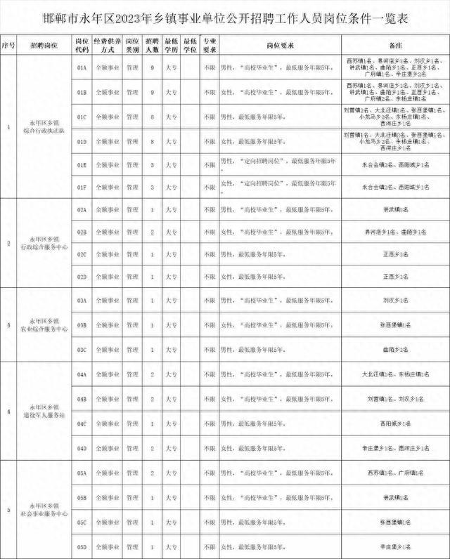 邯鄲市永年區2023年鄉鎮事業單位公開招聘工作人員公告