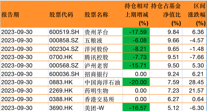 易方达优质企业三年持有三季报前十大重仓股，来源：澎湃新闻记者据Wind数据制作