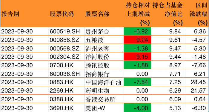 易方达蓝筹精选三季报前十大重仓股，来源：澎湃新闻记者据Wind数据制作