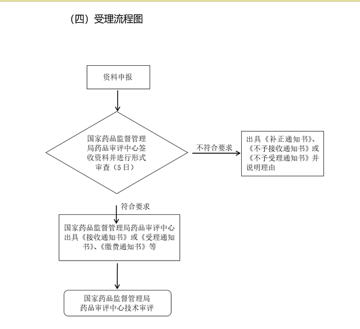 来源：《仿制药质量和疗效一致性评价受理审查指南（征求意见稿）》