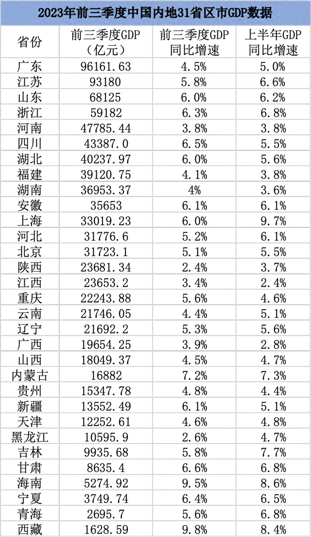 2023年前三季度中国内地31省区市GDP数据。制表：澎湃新闻；数据来源：各地统计局