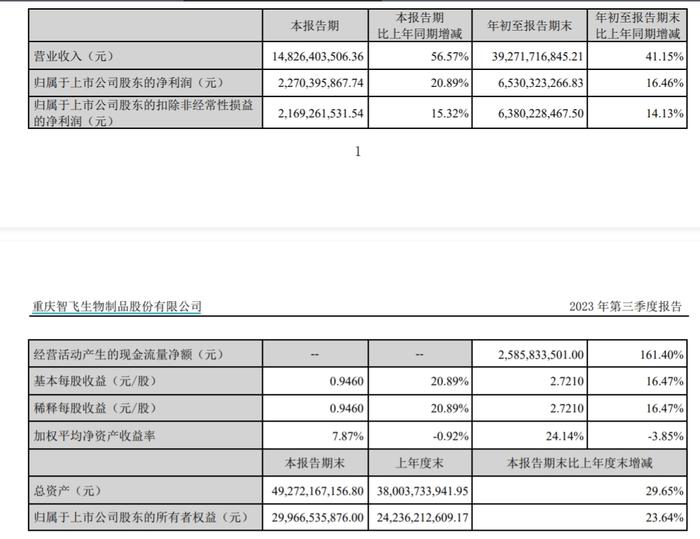 智飞生物部分财务数据