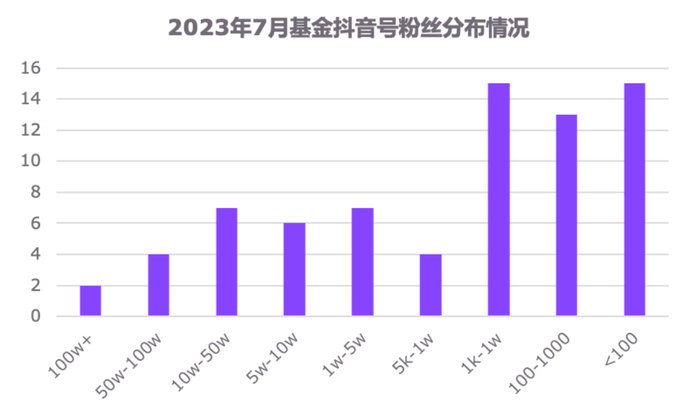 数据来源：Yiwealth研究院（2023.01.01-2023.07.31）