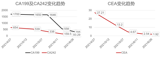 图4 此期间CEA、CA199、CA242变化情况