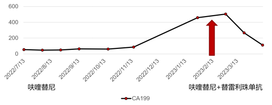 图10 呋喹替尼及呋喹替尼联合替雷利珠单抗治疗期间CA199变化情况